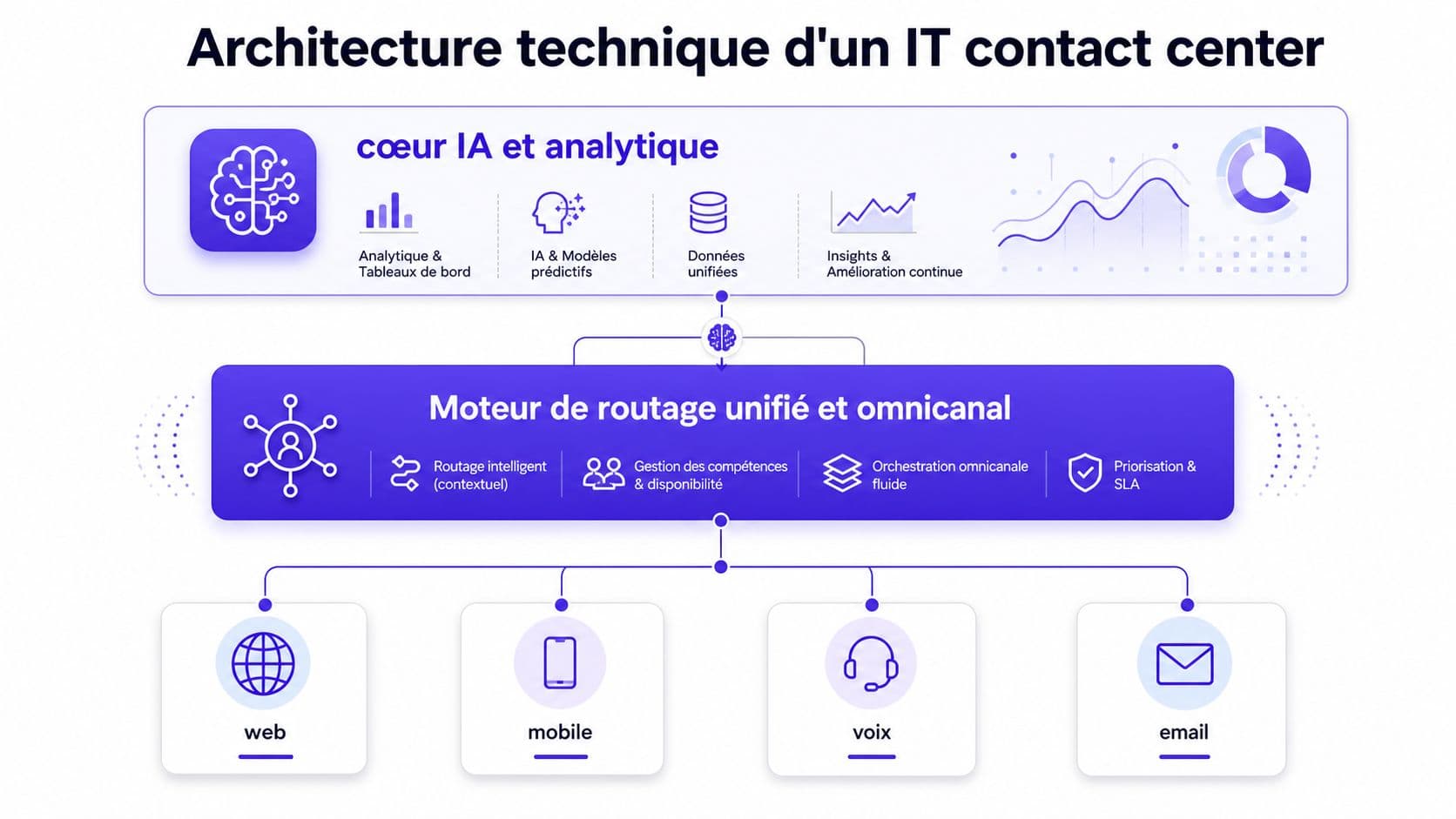Architecture technique d'un centre de contact informatique illustrant l'IA, le routage omnicanal et les canaux clients.