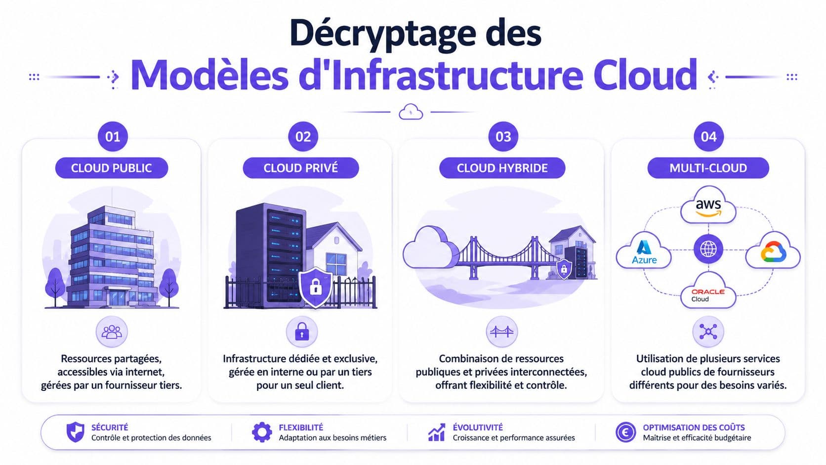 Infographie illustrant les quatre modèles d'infrastructure cloud : public, privé, hybride et multi-cloud avec leurs descriptions.