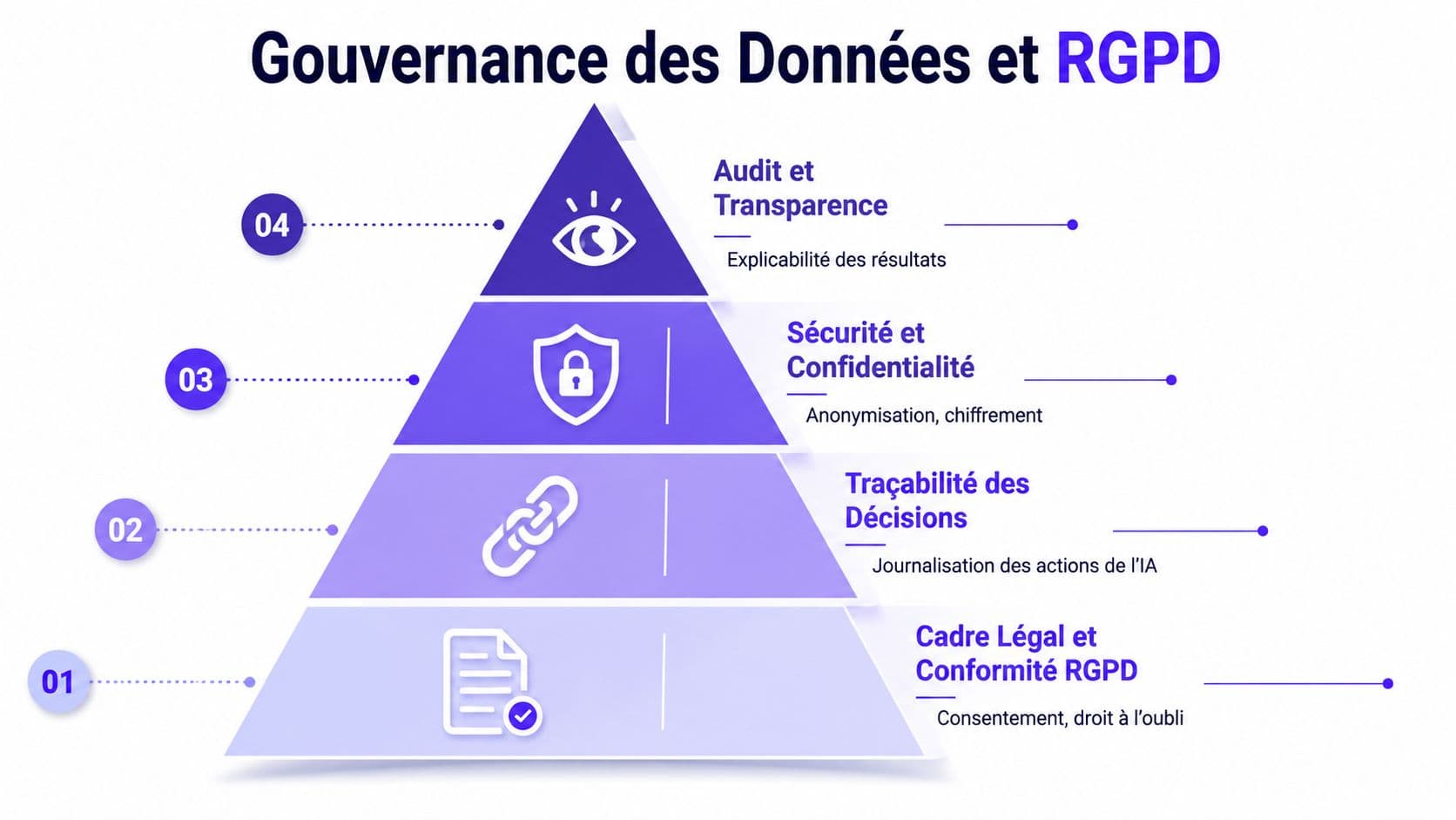 Schéma pyramidal illustrant les quatre piliers de la gouvernance des données et de la conformité au RGPD.
