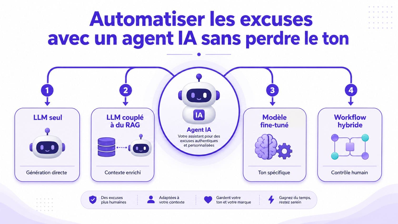 Infographie illustrant quatre méthodes pour automatiser des excuses personnalisées et authentiques à l'aide d'agents IA.
