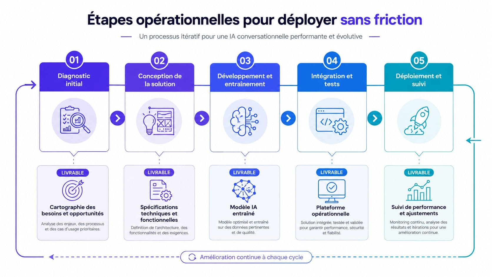 Diagramme des cinq étapes opérationnelles pour le déploiement fluide d'une intelligence artificielle conversationnelle performante.