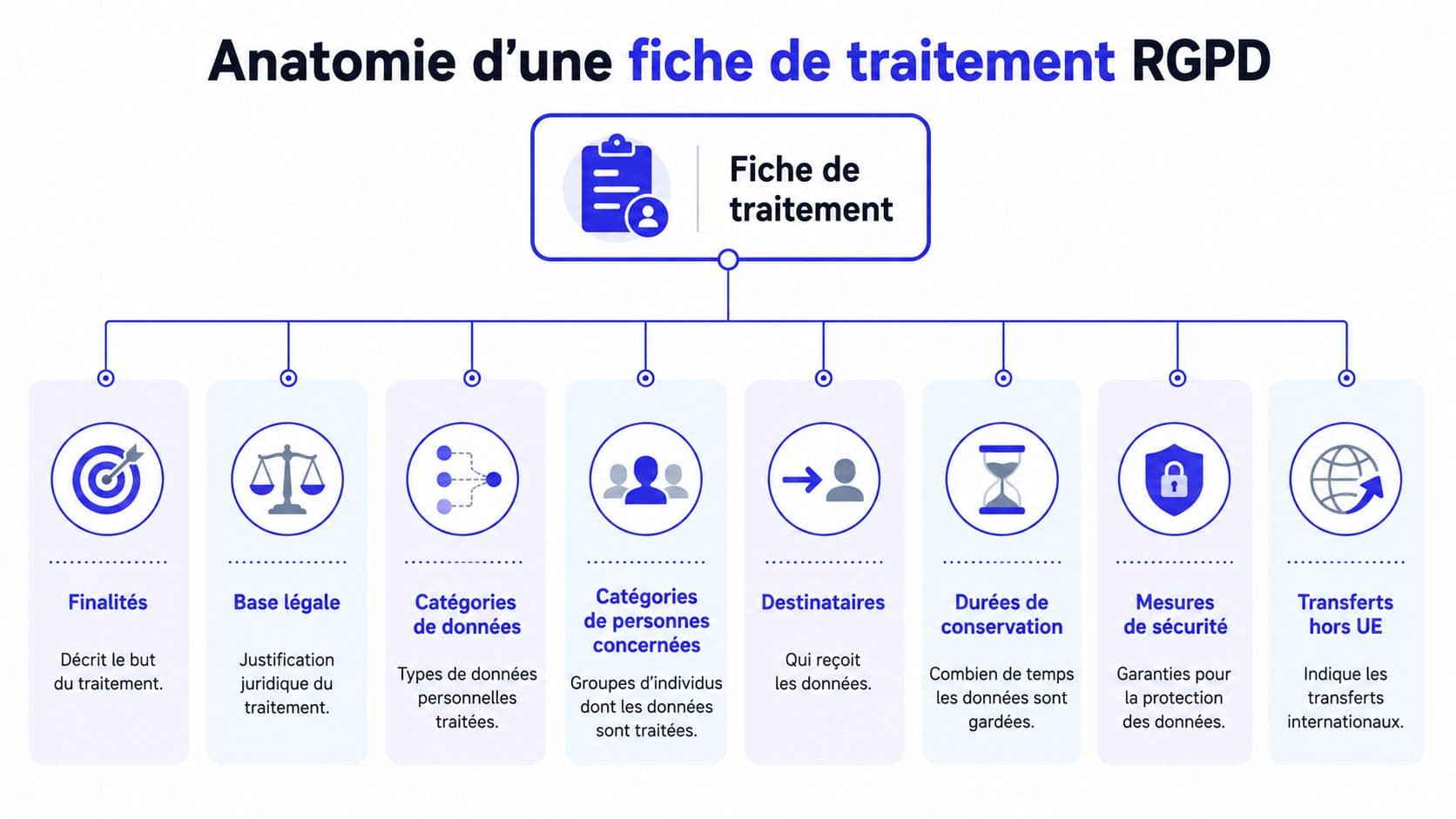 Schéma explicatif de l'anatomie d'une fiche de traitement RGPD avec ses différentes composantes essentielles.